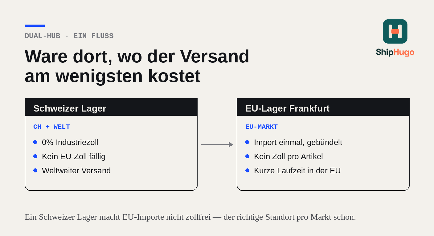 Goods in the right location: from Switzerland for CH and the world, from the EU for the Europe business